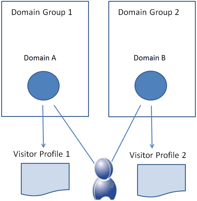 How does profile sharing work with domain groups for customer data privacy and GDPR, CCPA, PIPEDA, NYPA, and SB220 privacy compliance in BlueConic?