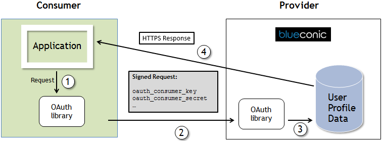 Does the BlueConic customer data platform have a REST API? Yes, here it is