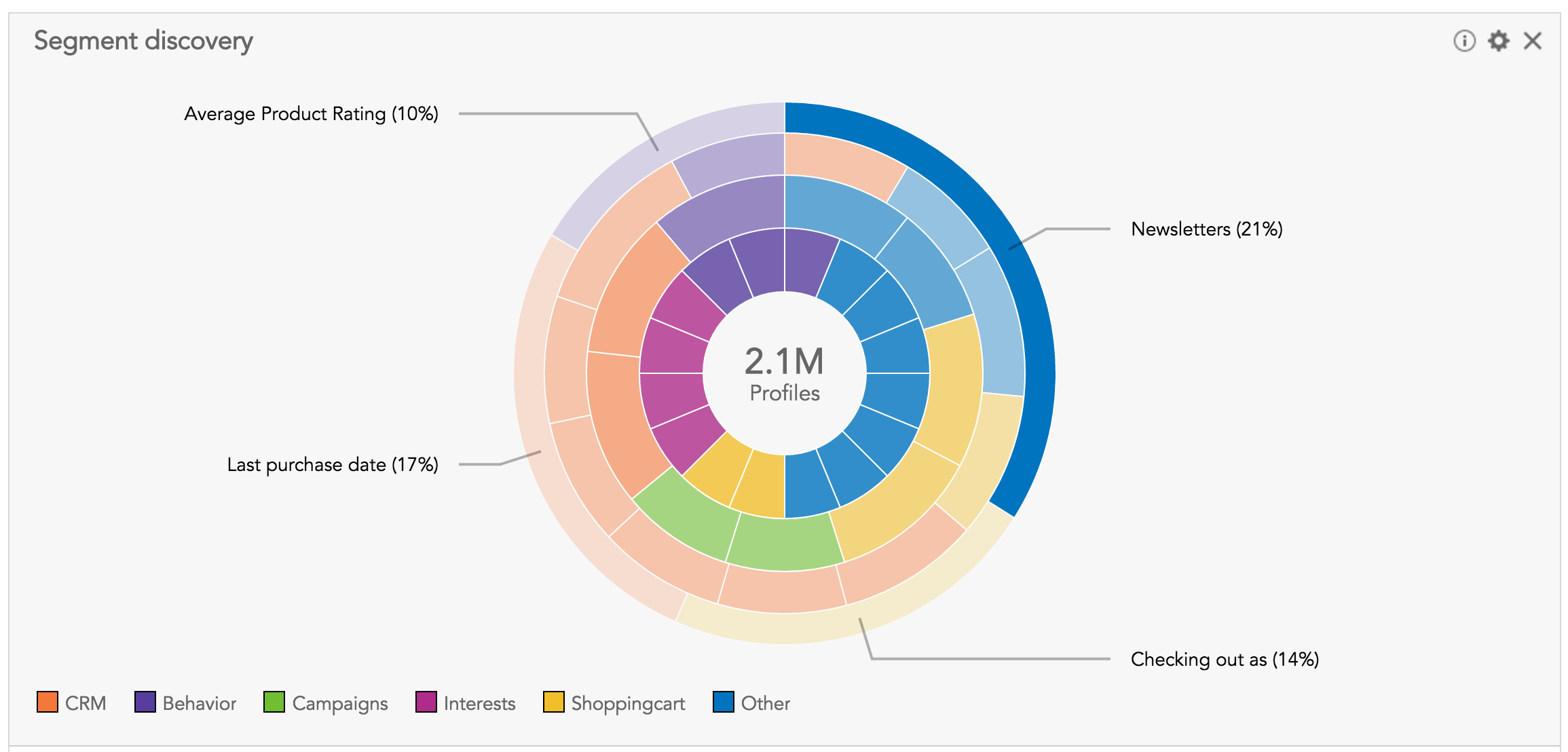 How do I use the Segment Discovery Insight in BlueConic to build new customer segments? What is segment discovery?