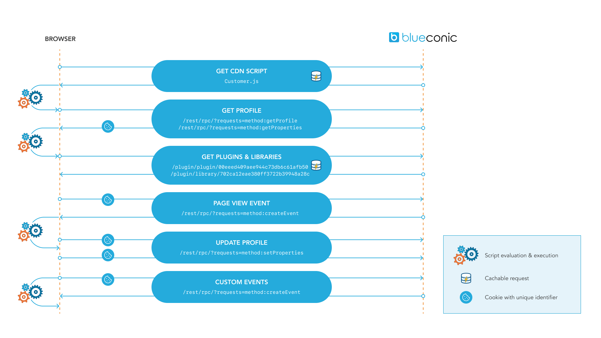 How does the BlueConic client-side script work?