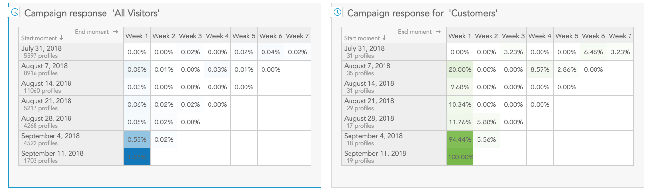 How do I compare marketing campaign responses across different customer segments in BlueConic?