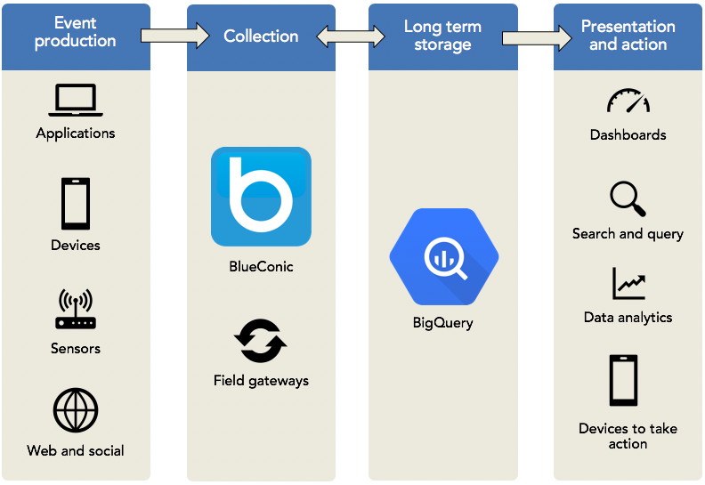 How to synchronize marketing data between Google BigQuery and the BlueConic customer data platform