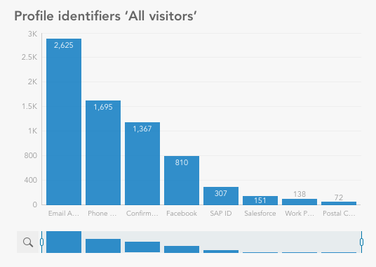 How to measure your customer recognition ratio in BlueConic Profile Identifiers Insight