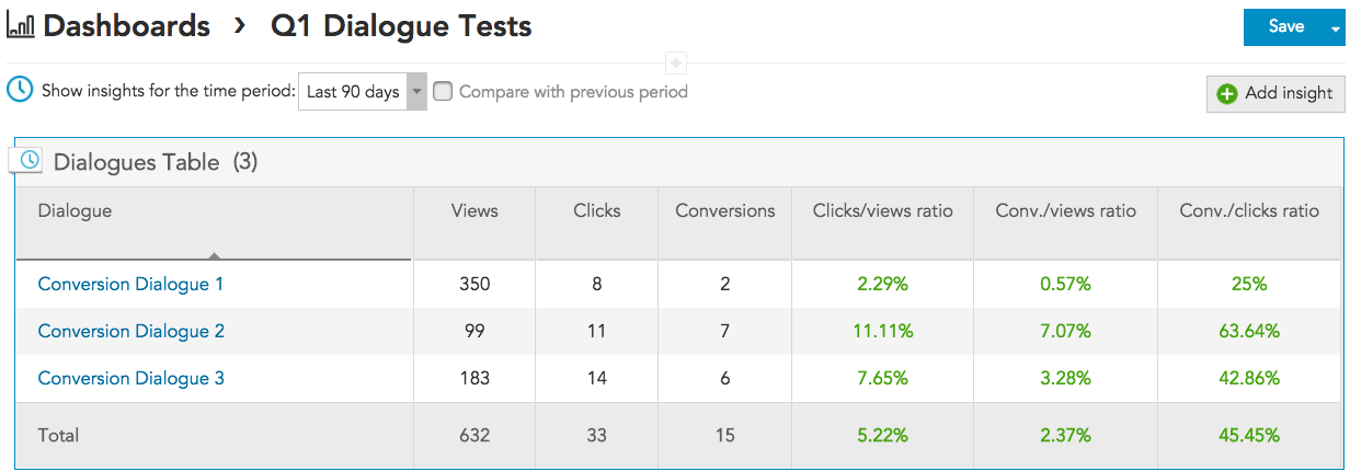 How to track marketing metrics for views, clicks, direct conversions, indirect conversions with BlueConic