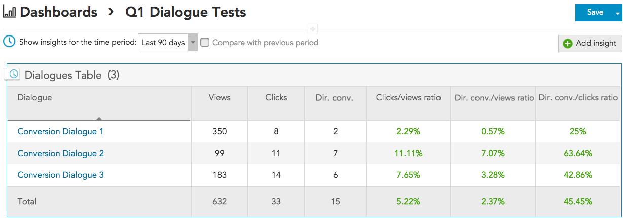 How do I use the Dialogues Table insight to report on marketing metrics for views clicks and conversions in BlueConic?