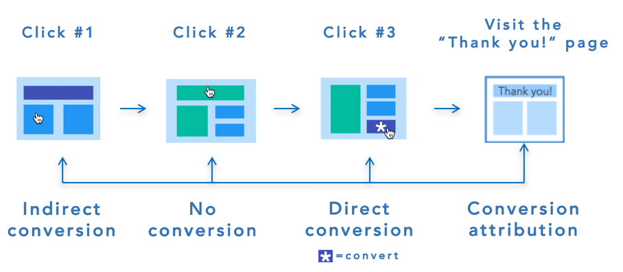 How do I track marketing metrics for views, clicks, and conversions in BlueConic?