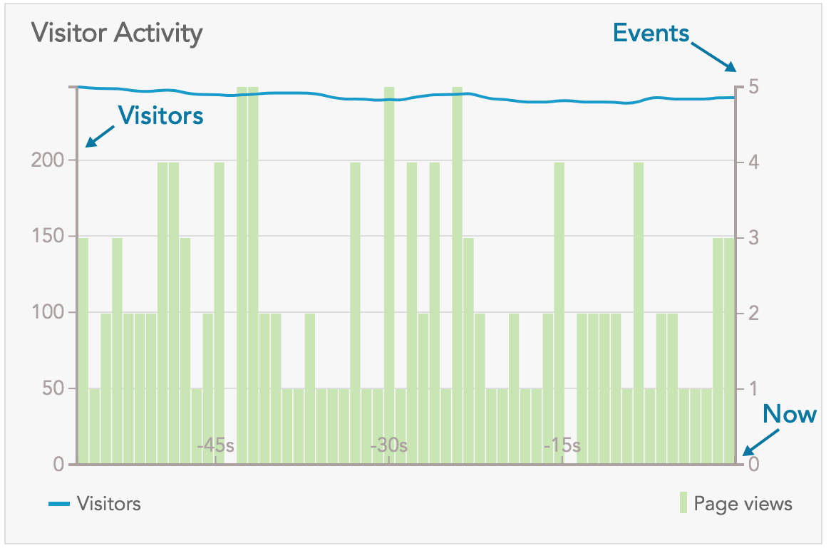How to use the BlueConic customer data platform to measure customer page views and events?