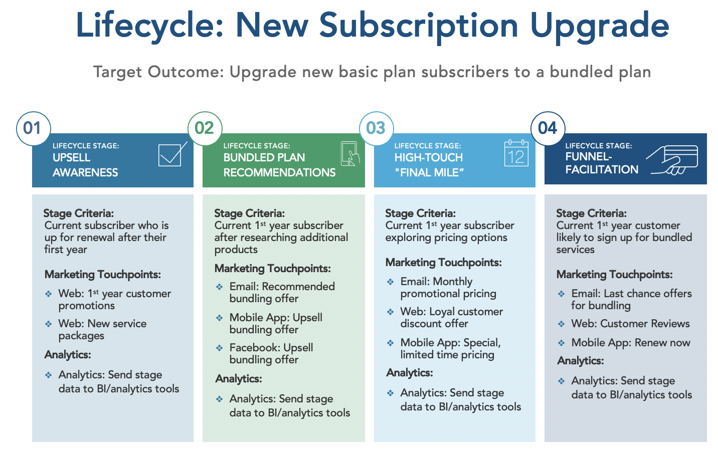 BlueConic-Lifecycle-New-Subscribers.png