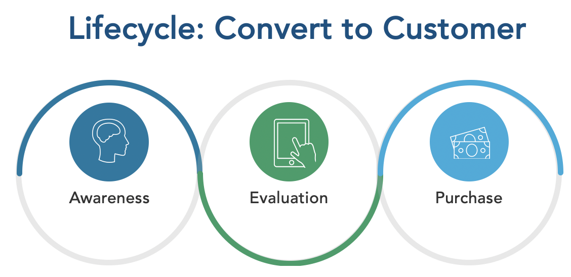 BlueConic-Design-a-Customer-Lifecycle.png