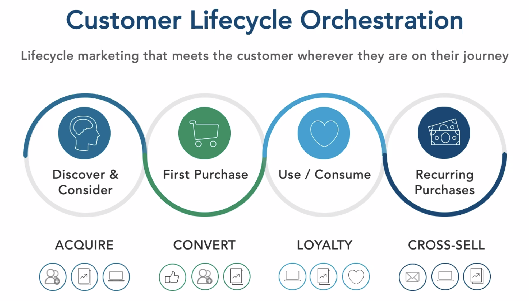 How to use BlueConic lifecycles for customer journey orchestration